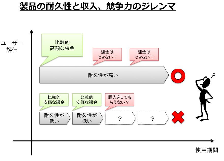 競争力のジレンマ