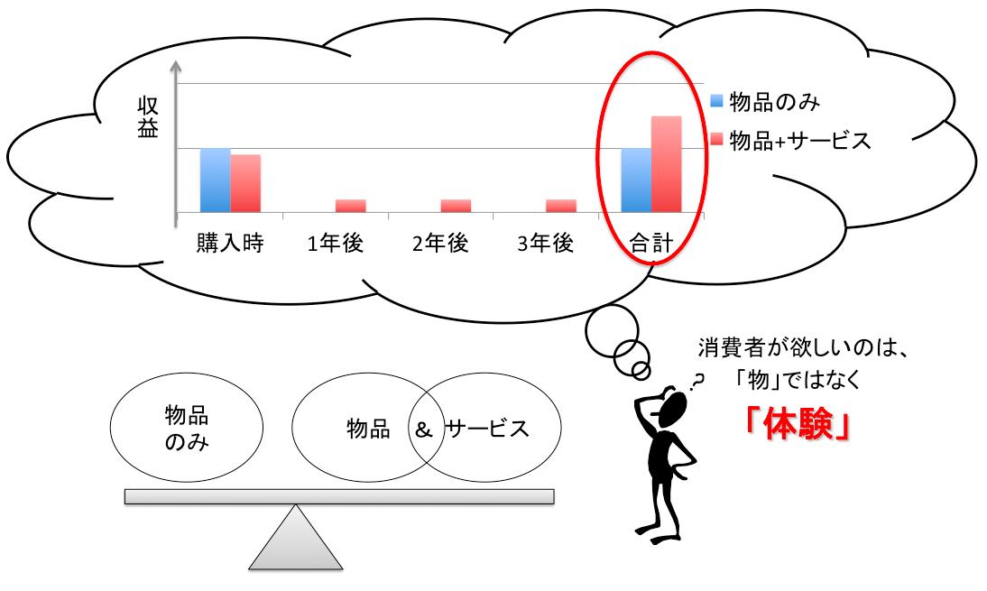 付加価値への試み