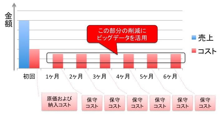 コスト削減というアプローチで利益を確保