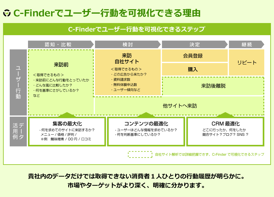 “消費者起点のマーケティングサービス” を提供する ユーザー行動ログ分析プラットフォーム「C-Finder」株式会社Consumer firstさまインタビュー