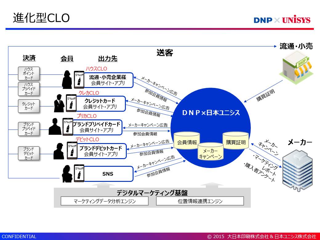 「新しいクーポンのカタチ」 ～進化型CLO（Card Linked Offer）サービスを大日本印刷と日本ユニシスが提供開始～