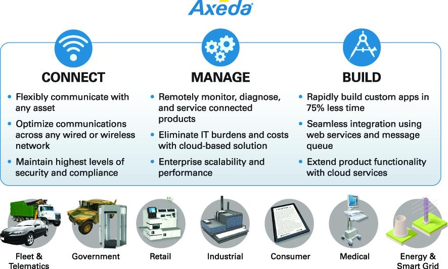IoT　Axeda