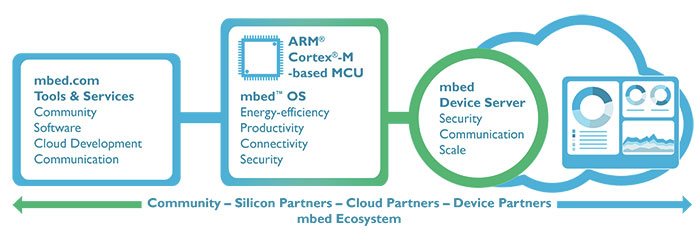 IoT　mbed
